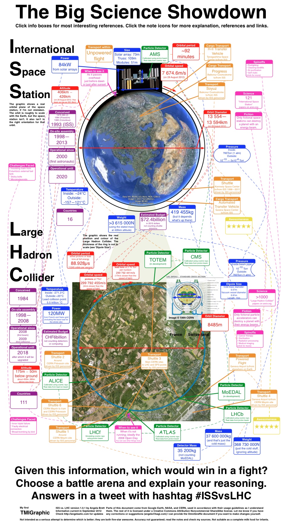 Big Science Showdown: ISS vs. LHC