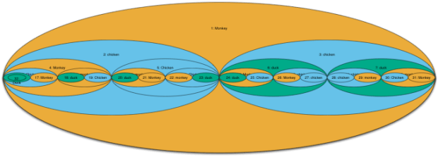 First stanza breadth-first tree nested ovals only