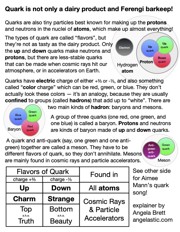 Quark is not only a dairy product and Ferengi barkeep!

Quarks are also tiny particles best known for making up the protons and neutrons in the nuclei of atoms, which make up almost everything!







Quarks have electric charge of either +⅔ or -⅓, and also something called “color charge” which can be red, green, or blue. They don’t actually look these colors — it’s an analogy, because they are usually confined to groups (called hadrons) that add up to “white”. There are
                             two main kinds of hadron: baryons and mesons.

A group of three quarks (one red, one green, and one blue) is called a baryon. Protons and neutrons are kinds of baryon made of up and down quarks.

 A quark and anti-quark (say, one green and one anti-green) together are called a meson. They have to be different flavors of quark, so they don’t annihilate. Mesons are mainly found in cosmic rays and particle accelerators.

See other side for Aimee Mann’s quark song!